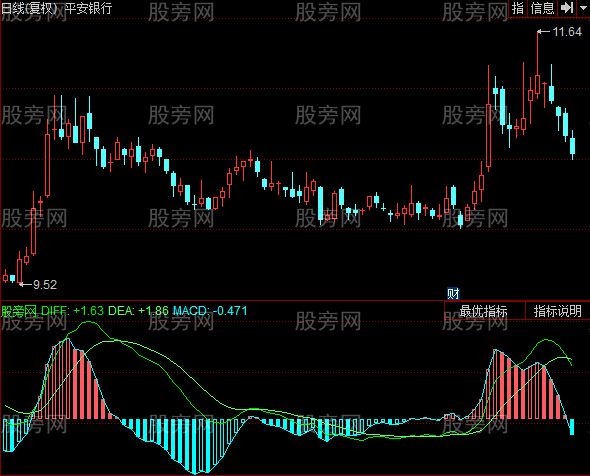 同花顺MACD面积指标公式