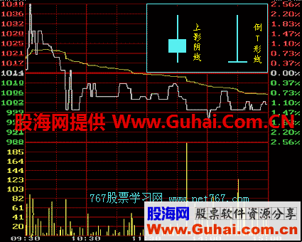 K线入门图解教程--阳线和阴线