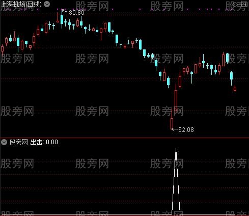 绝品主图之出击选股指标公式