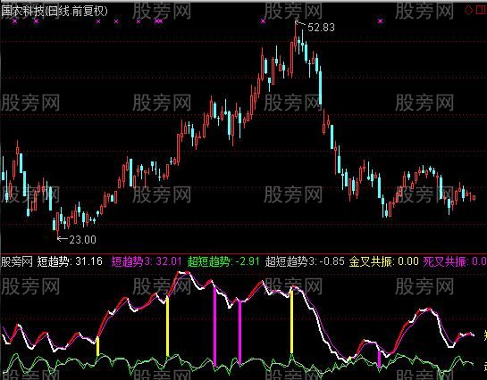 通达信趋势比对指标公式