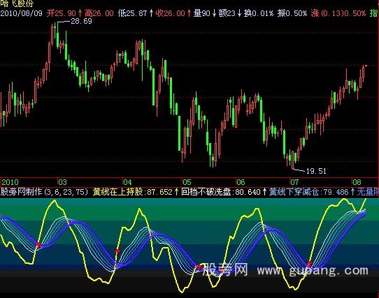 飞狐牵牛波段指标公式