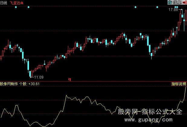 同花顺强弱对比指标公式