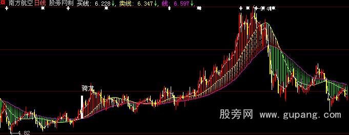 大智慧骑黄龙主图指标公式