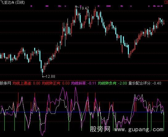 通达信均线上通道指标公式