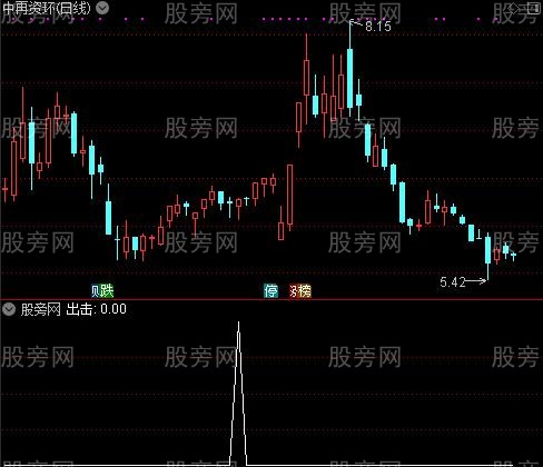 三浪主升之出击选股指标公式