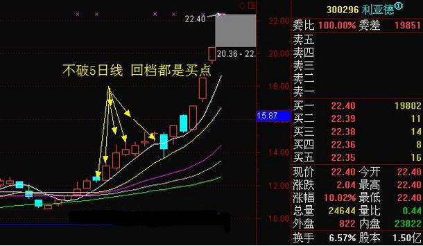 【转载】炒股一定要学万无一失的买入法 - 天马行空 - 大道至简 ，快乐股道！