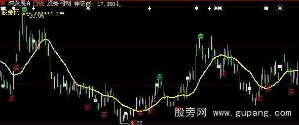 大智慧神奇买卖主图指标公式