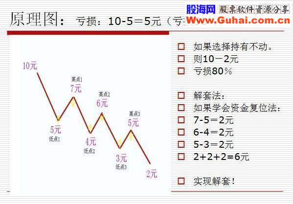 短线高手悟出的高抛低吸T+0解套铁律