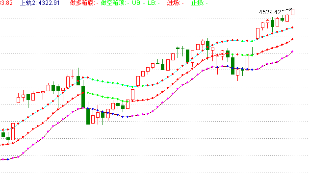 如何少盯盘，只在拐点位置看盘操作