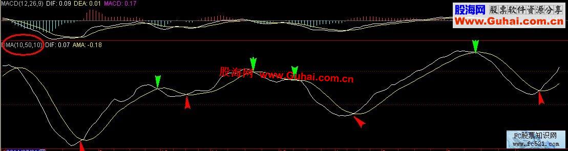 图文教程：股海dma指标使用方法