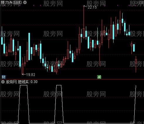 MACD加顶底之短线买选股指标公式