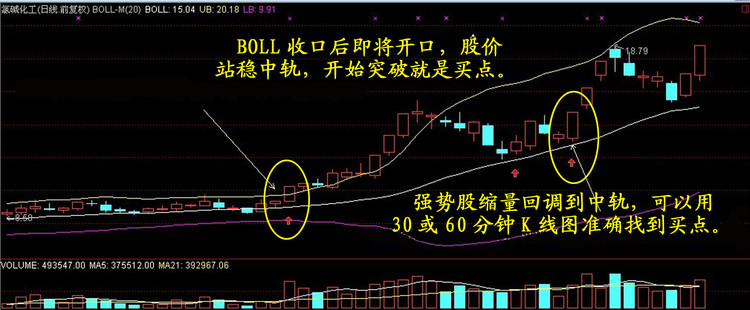 安全套战法－－买在起涨点（转载） - 老牛 - 老牛的股票博客