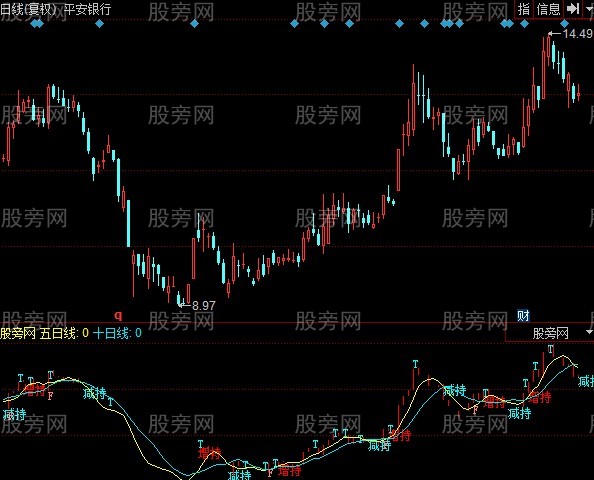 同花顺无敌美上坡线指标公式