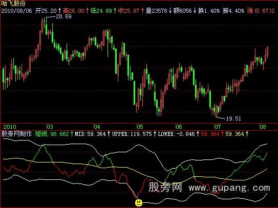 飞狐超短线指标公式