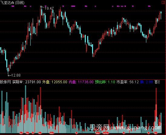 飞狐急跌抄底选股指标公式