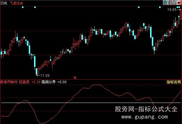 同花顺老庄指标公式