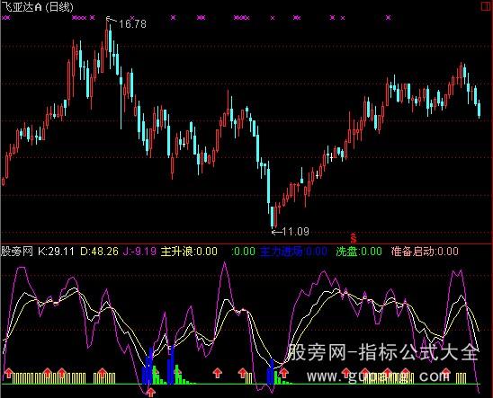 通达信流高KDJ指标公式