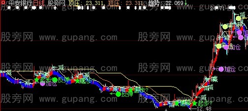 大智慧顶短压主图指标公式