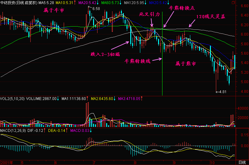 牛熊转换点