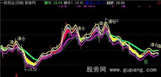 通达信趋势操作主图指标公式