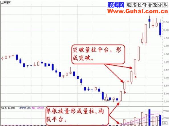 透过成交量组合看个股，底部平台突破型放量