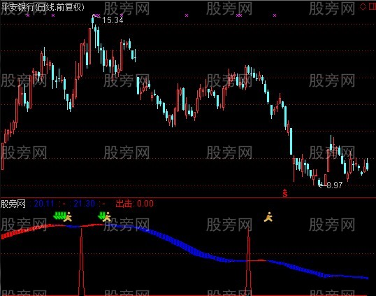 通达信风云变色指标公式