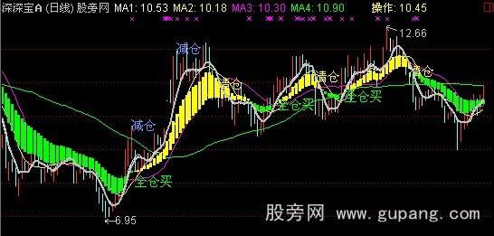 通达信928趋势均线主图指标公式