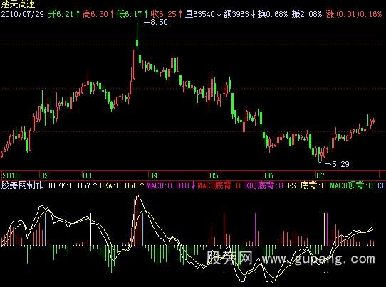 飞狐超前MACD+KDJ+RSI指标公式