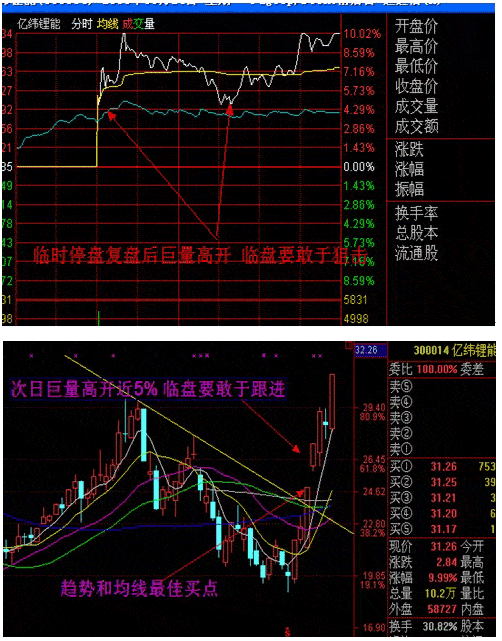 涨停板战法研究(5) 巨量高开(上)