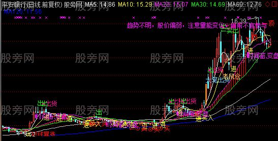 通达信全面够牛主图指标公式