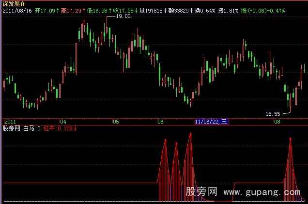 飞狐红牛白马指标公式