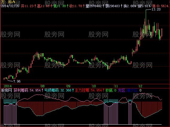 飞狐主力控筹指标公式