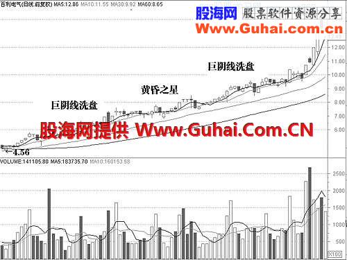 三、 股价或指数的运行形态和经典洗盘形态(2)