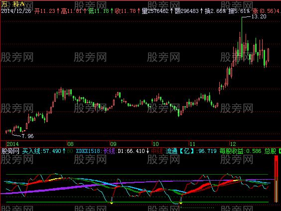 飞狐散户彩带指标公式