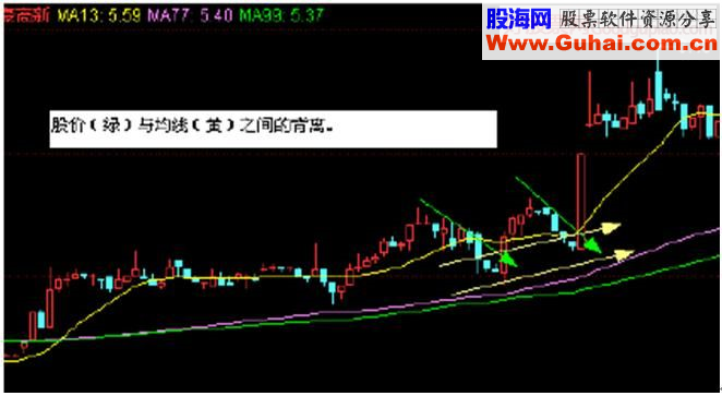 铁锅炒股战法--MACD 指标的使用