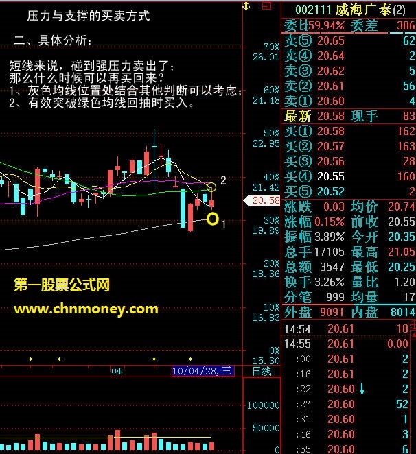 合理运用k线的压力位与支撑位买卖股票