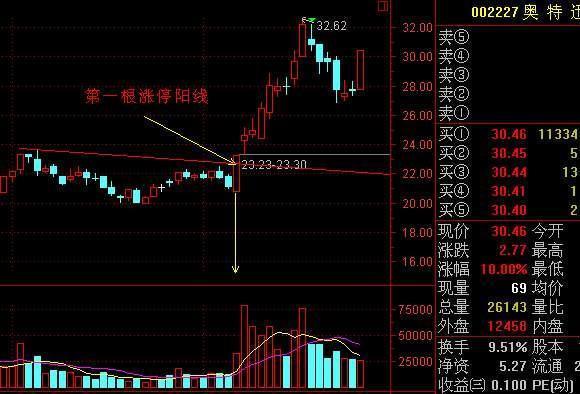 史上最强短线狙击牛股绝招 付选股公式