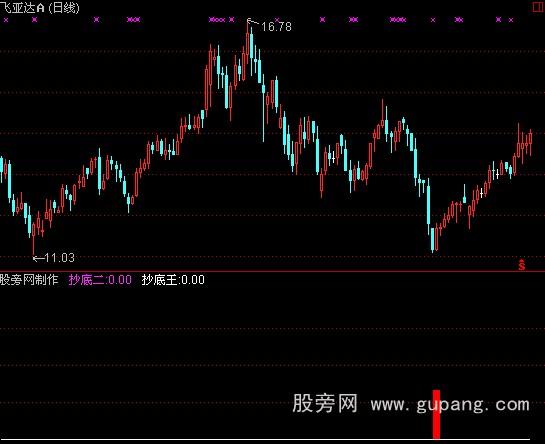 通达信68000元智慧王私募版之十底部信号指标公式