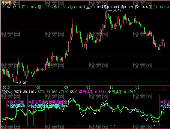 飞狐激流淘金指标公式