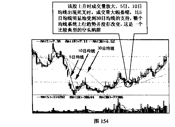 移动平均线多头陷阱与空头陷阱(图解) 