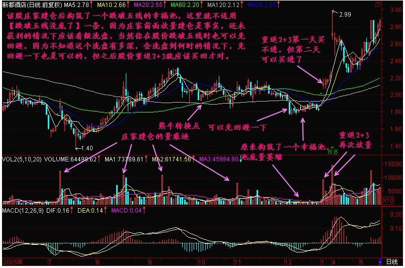 新生300天图解教程 第152节：跌破五线没底了