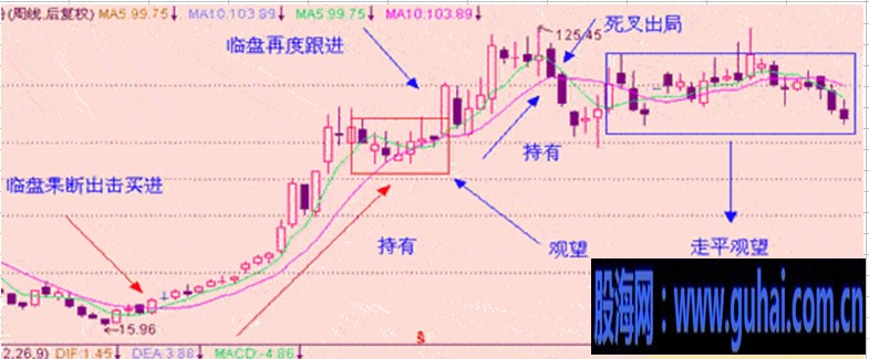 均线实战技巧图解-5日均线和10日均线