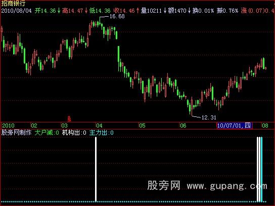 飞狐专用卖出指标公式