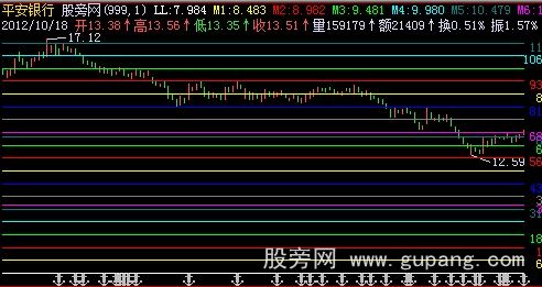 飞狐黄金上升划线主图指标公式