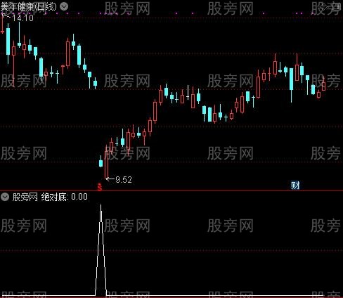 极度顶底之绝对底选股指标公式