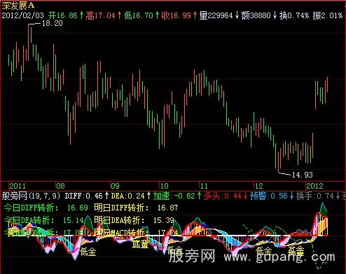 飞狐MACD转折价位指标公式