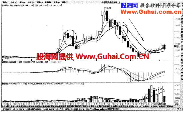 图解季均线和月均线系统，次次选中大黑马，颠覆你的选股思维