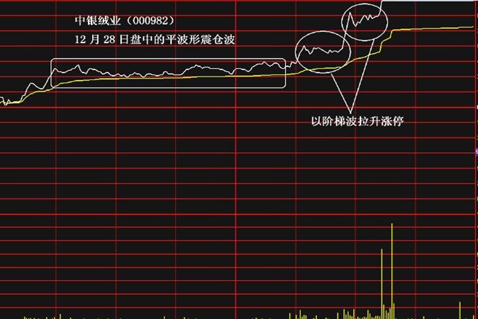 当天容易涨停的分时图股票形态(图解)