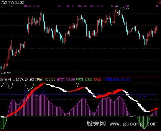 通达信蚂蝗钉庄指标公式