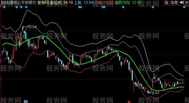 同花顺趋势了然主图指标公式